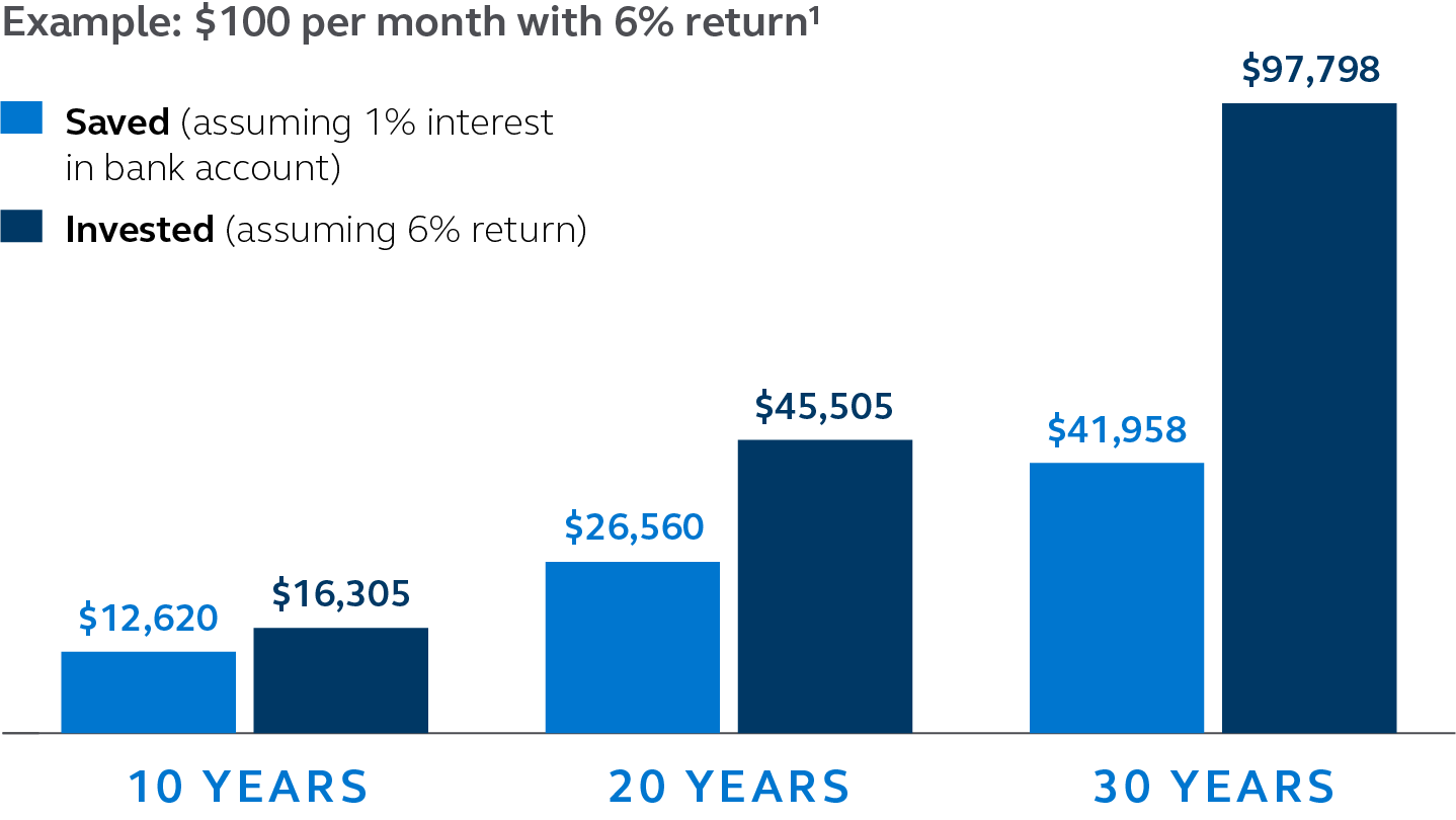Graphic showing that an investment of $100 per month with a 6% return will grow to $16,305 in 10 years, $45,505 in 20 years, and $97,798 in 30 years. But putting that extra $100 per month in a bank account with 1% interest will only grow to $12,620, $26,560, and $41,958, respectively.