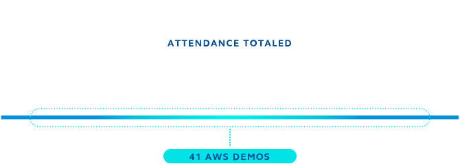 We offered 65 AWS and Principal led training events, with an attendence of 8,946.