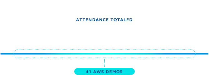We offered 65 AWS and Principal led training events, with an attendence of 8,946. We offered 65 AWS and Principal led training events, with an attendence of 8,946.