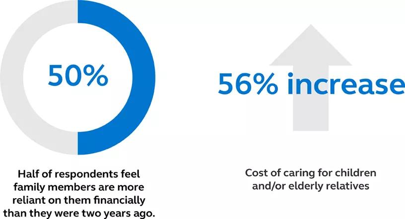 Percentage of financial reliance on family members and percentage increase in cost of caring for children or elderly relatives Percentage of financial reliance on family members and percentage increase in cost of caring for children or elderly relatives