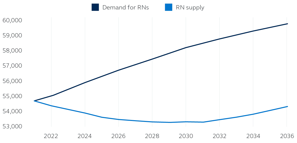 The supply and demand of registered nurses 2021 - 2036 The supply and demand of registered nurses 2021 - 2036