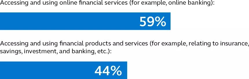 Bar chart Percentage of two actions that are easier by comparison, accessing online financial services and accessing financial products