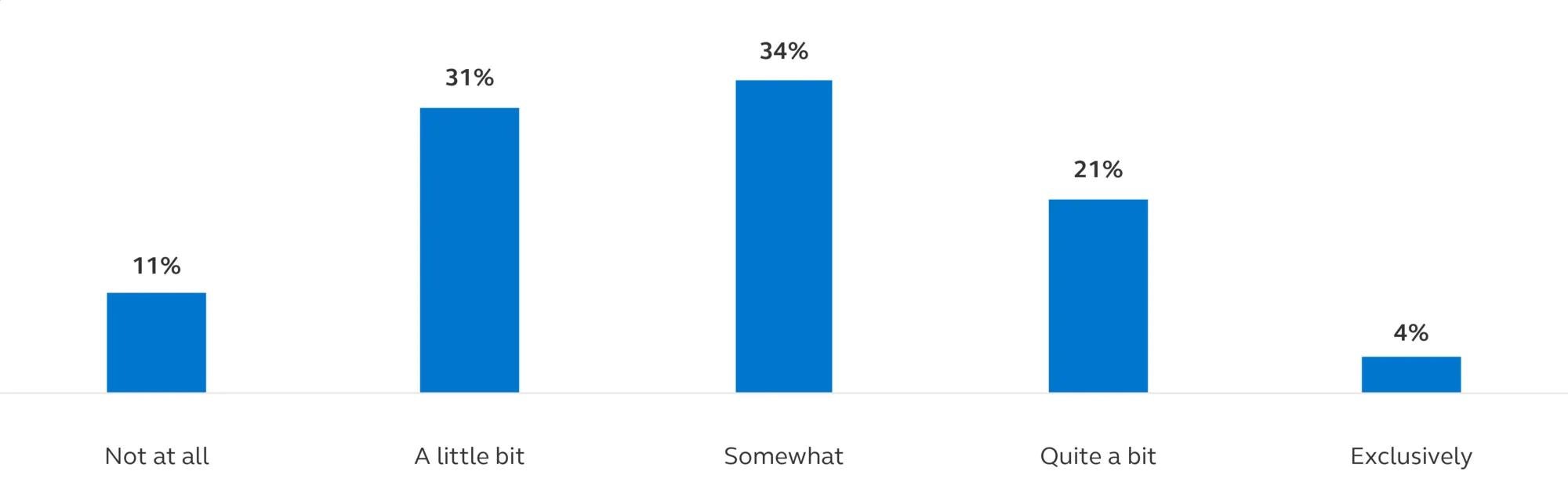 How much people are expecting to rely on Social Security money after they turn 67. How much people are expecting to rely on Social Security money after they turn 67.