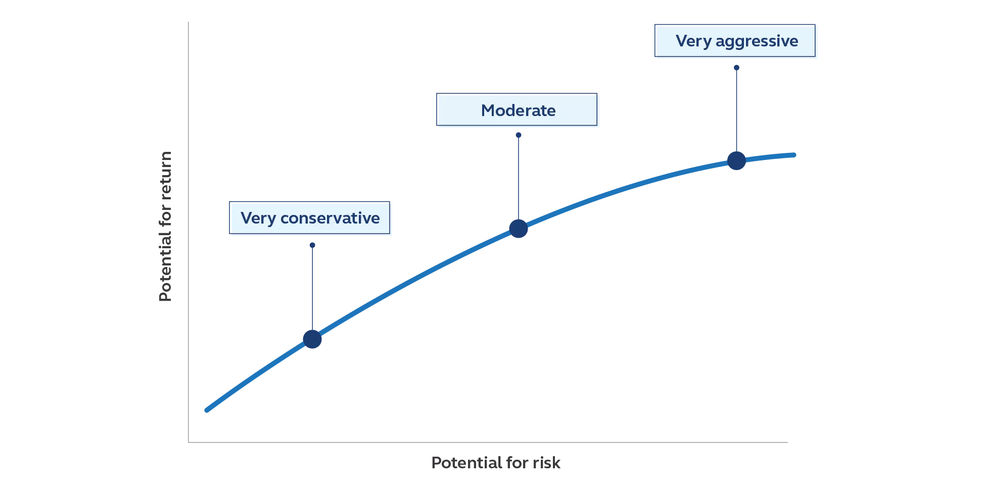 Chart showing how as risk increases, rewards may increase Chart showing how as risk increases, rewards may increase