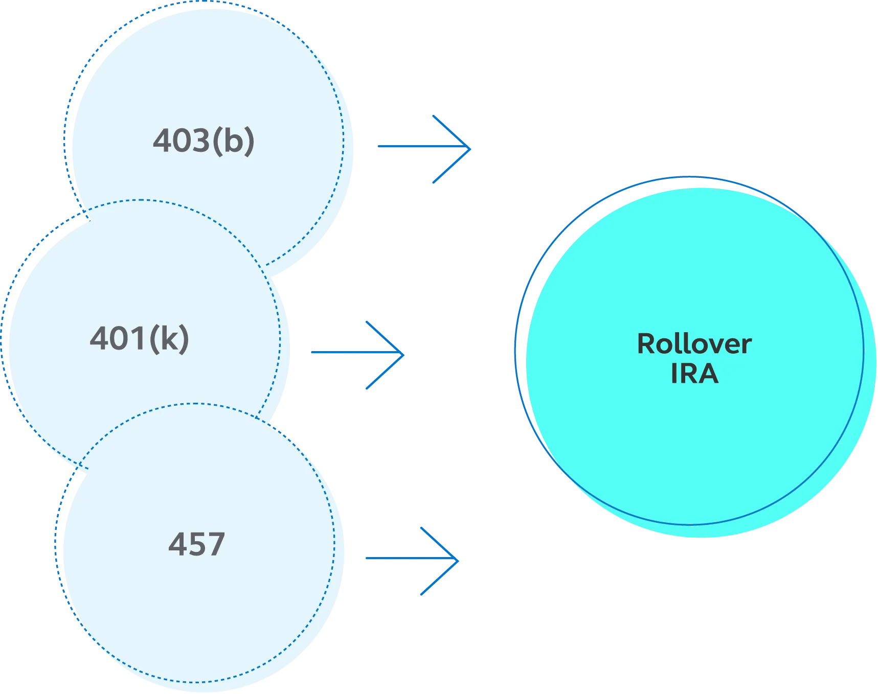 What is a rollover IRA? What is a rollover IRA?