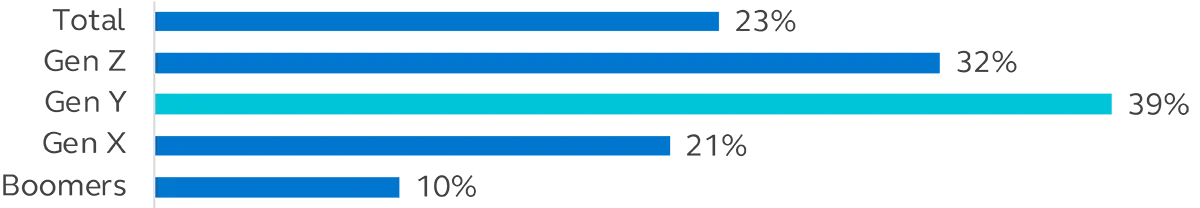 Horizontal bar chart showing each generation not participating in their retirement plan and paying off student loan debt. Horizontal bar chart showing each generation not participating in their retirement plan and paying off student loan debt.