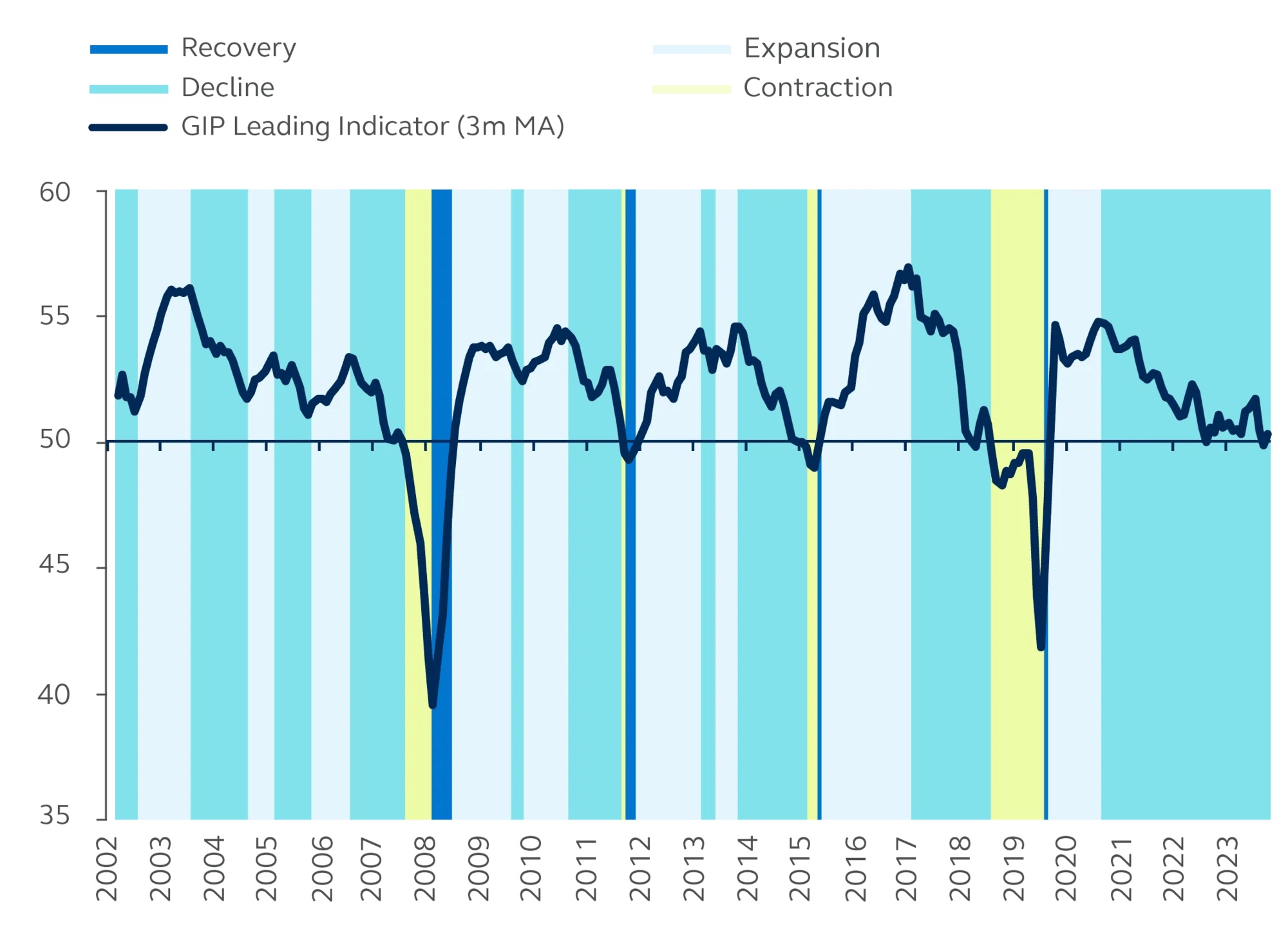 Regime indicator points to a three-year decline-Principal Asset Allocation regime indicator- Z-score, 2002-present. Regime indicator points to a three-year decline-Principal Asset Allocation regime indicator- Z-score, 2002-present.