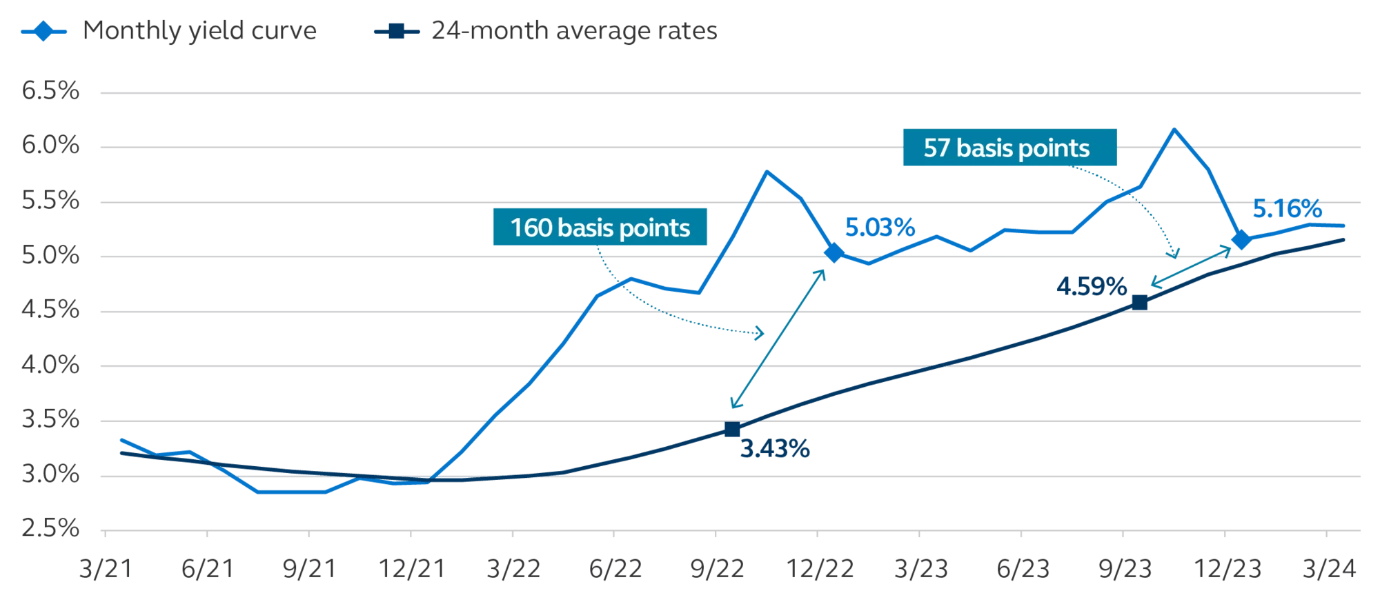 Potential gaps between the 24-month average rates and the monthly yield curve average and highlights where savings can be found. Potential gaps between the 24-month average rates and the monthly yield curve average and highlights where savings can be found.