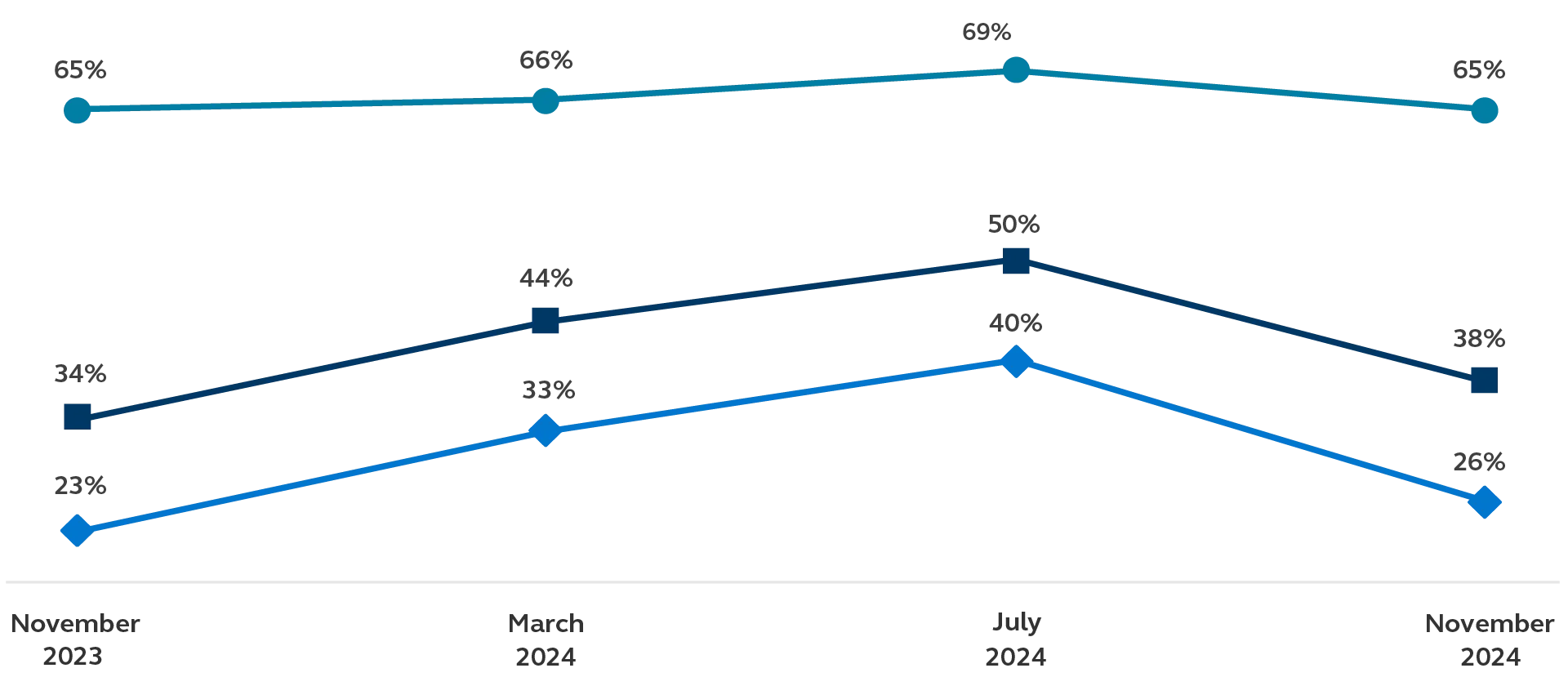 Line graph Line chart comparing small and large business financial health between June 2020 - July 2024.