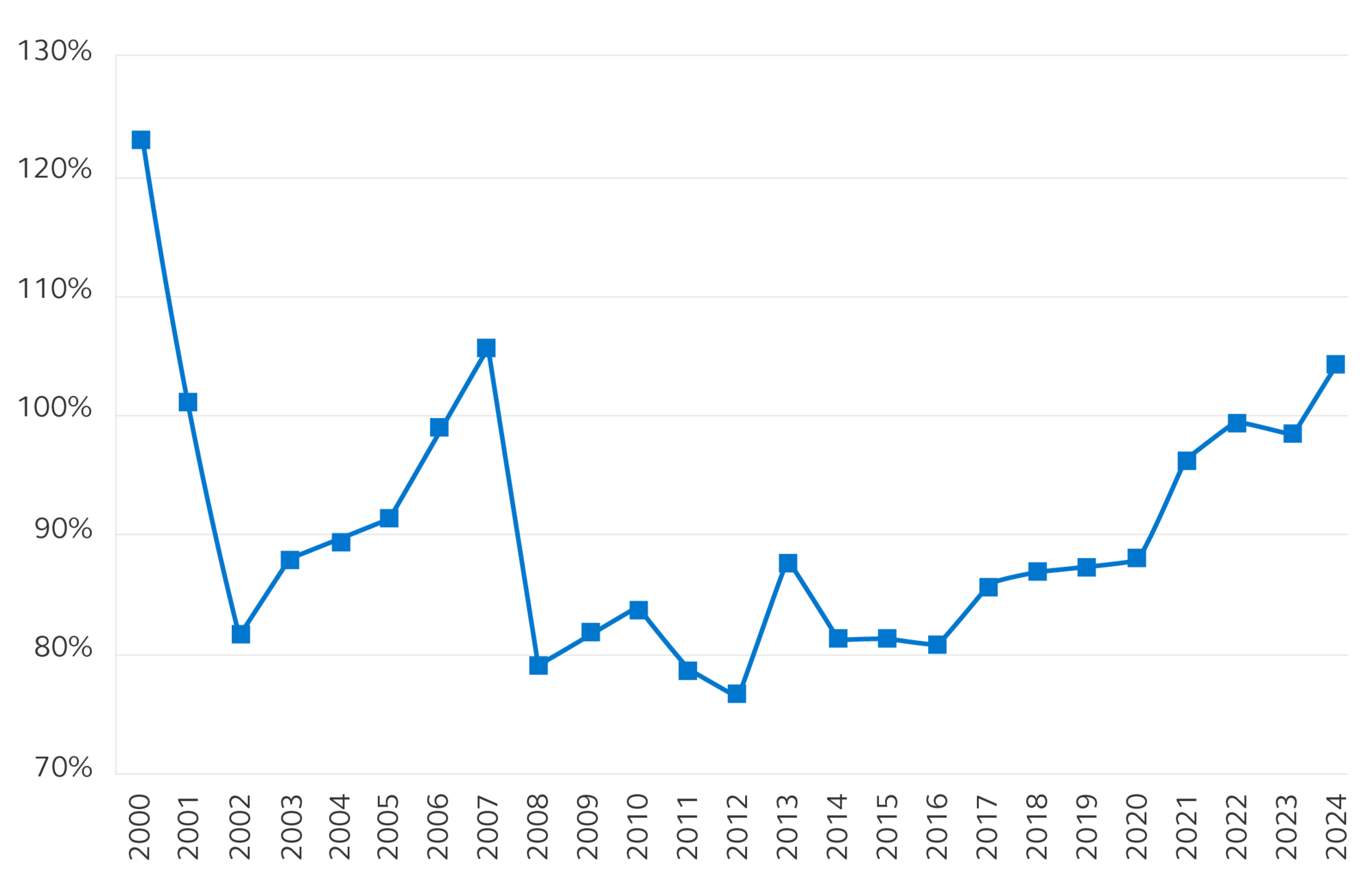 Line chart showing the funded ratio of corporate pensions from the years 2000 to 2024. Line chart showing the funded ratio of corporate pensions from the years 2000 to 2024.