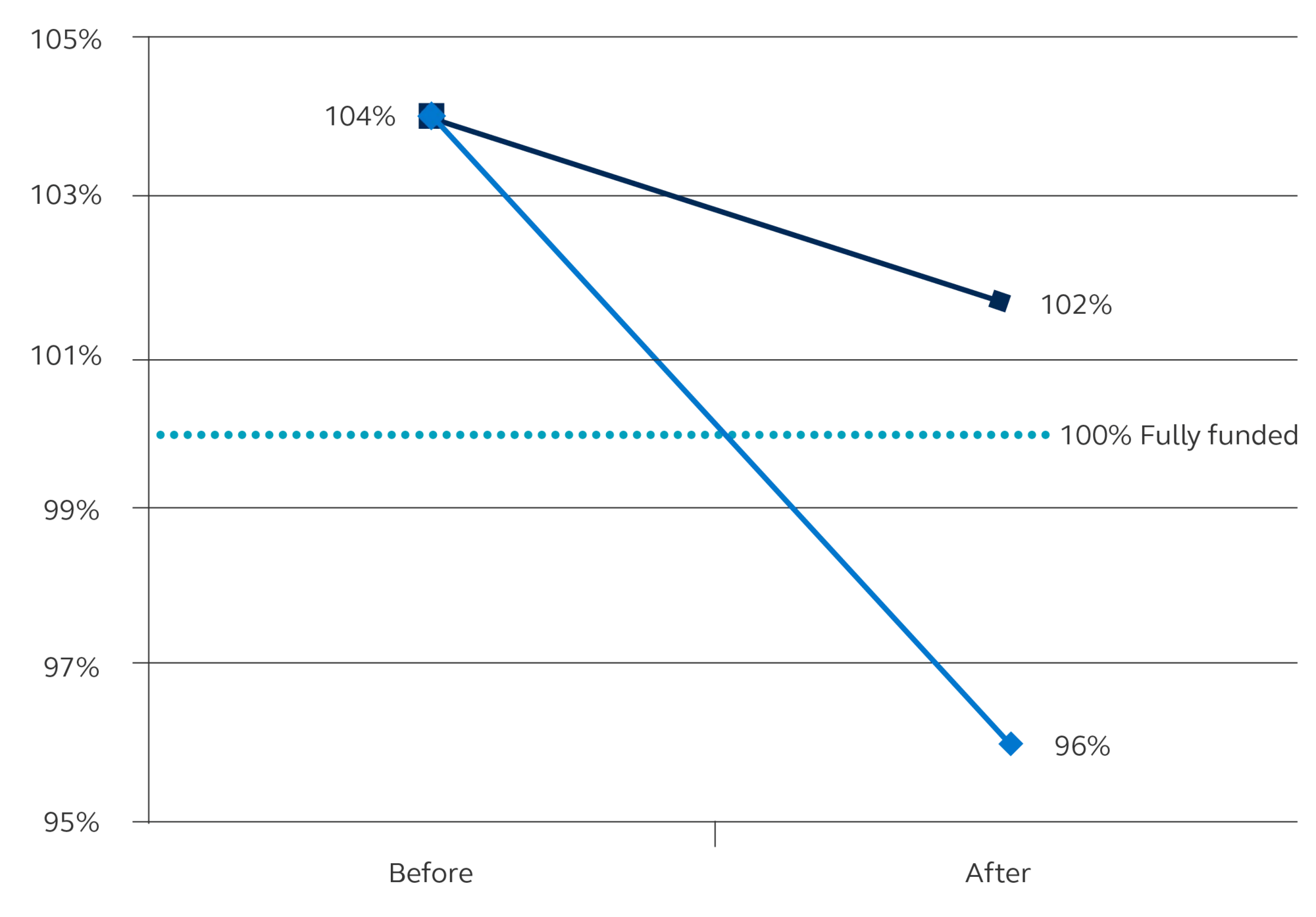 Graph showing the decrease in funding ratio in a non-de-risked plan from 104% to 96% and in a de-risked plan from 104% to 102%. Graph showing the decrease in funding ratio in a non-de-risked plan from 104% to 96% and in a de-risked plan from 104% to 102%.