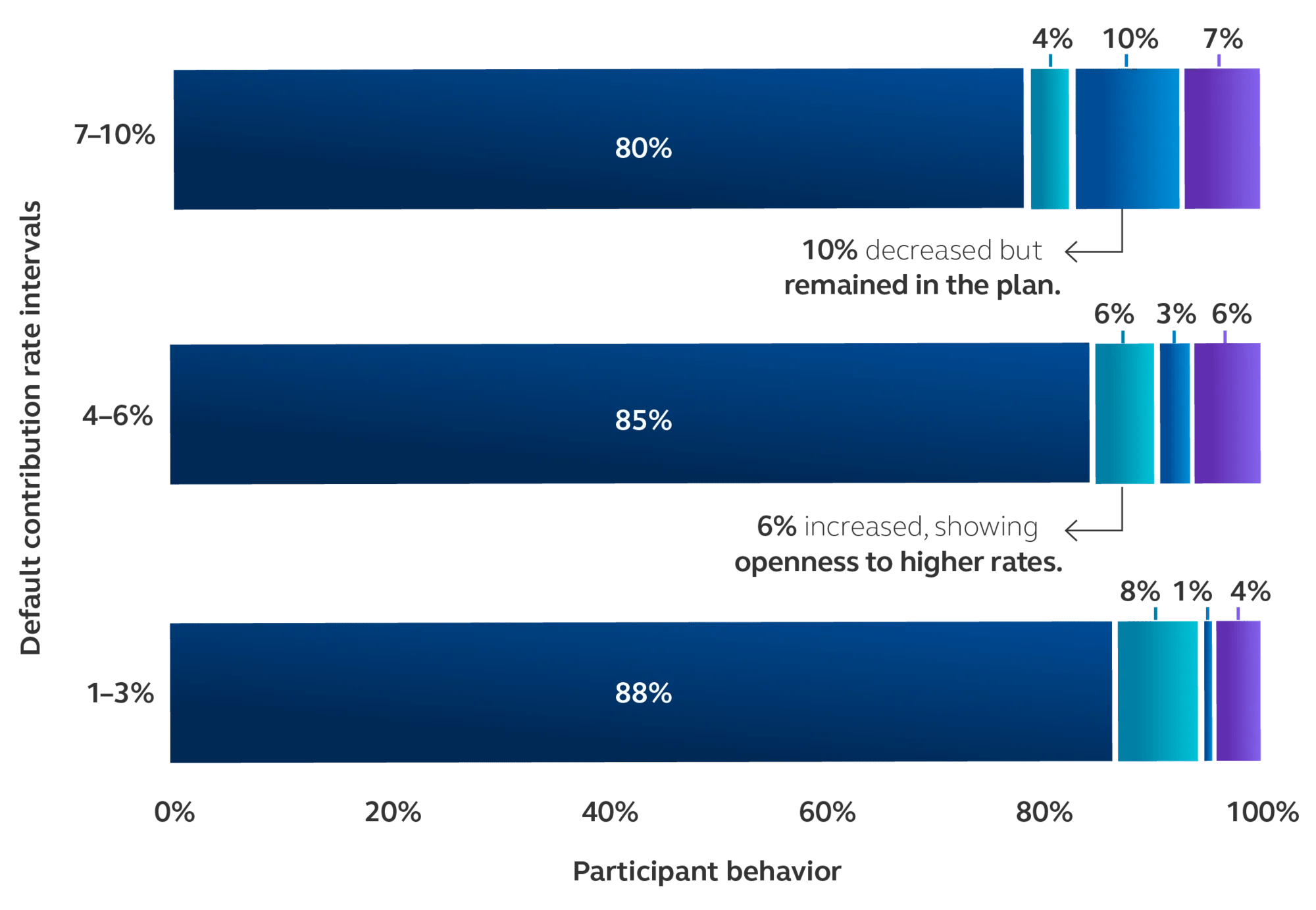 Horizontal bar chart showing participant behavior after being auto-enrolled. Horizontal bar chart showing participant behavior after being auto-enrolled.