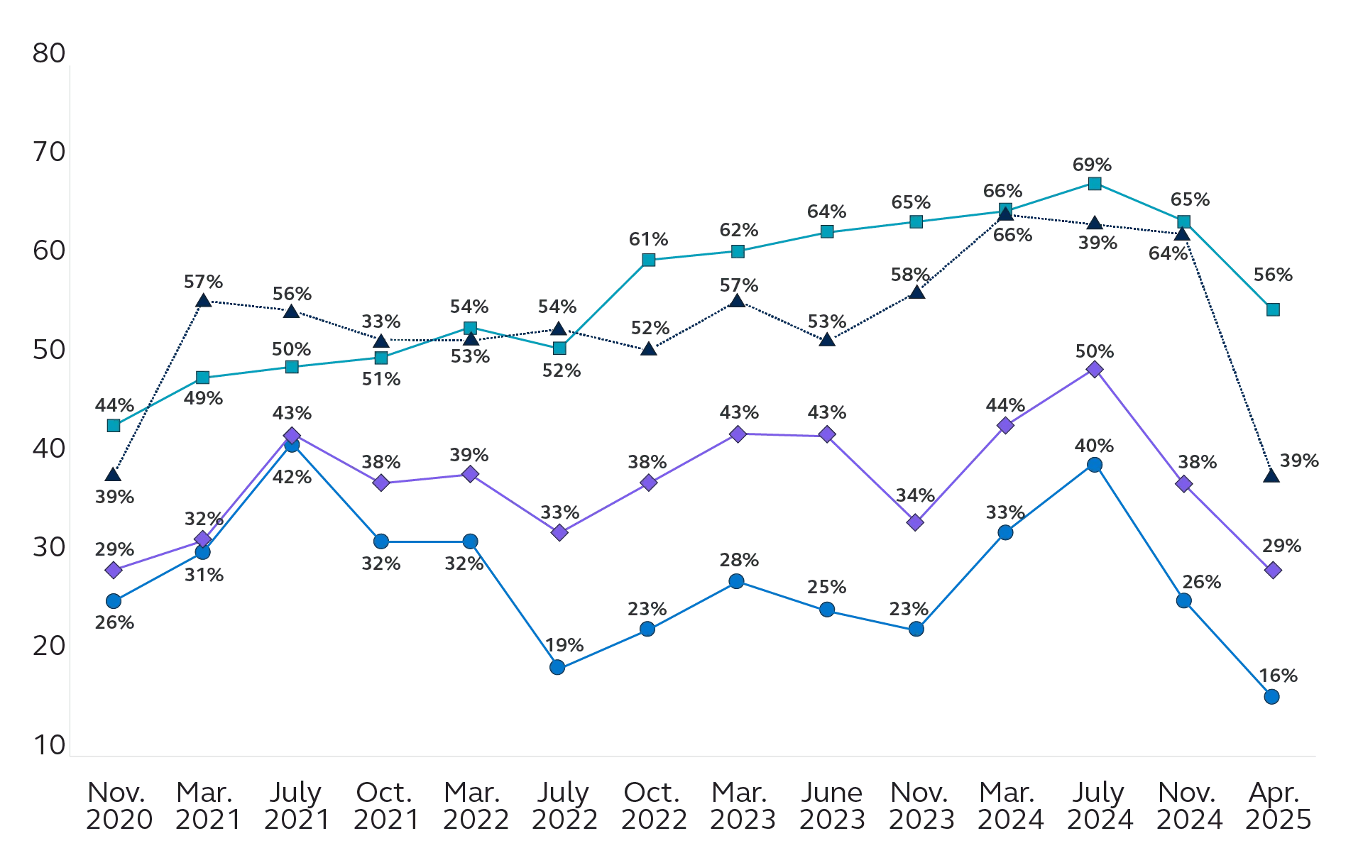 Line graph shows U.S. business confidence metrics from 2020-2025, specifically a decline beginning July 2024.
