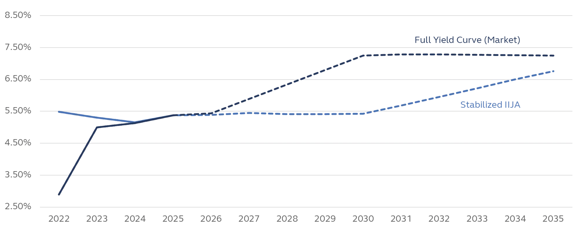 Line graph showing projected funding rates as they rise