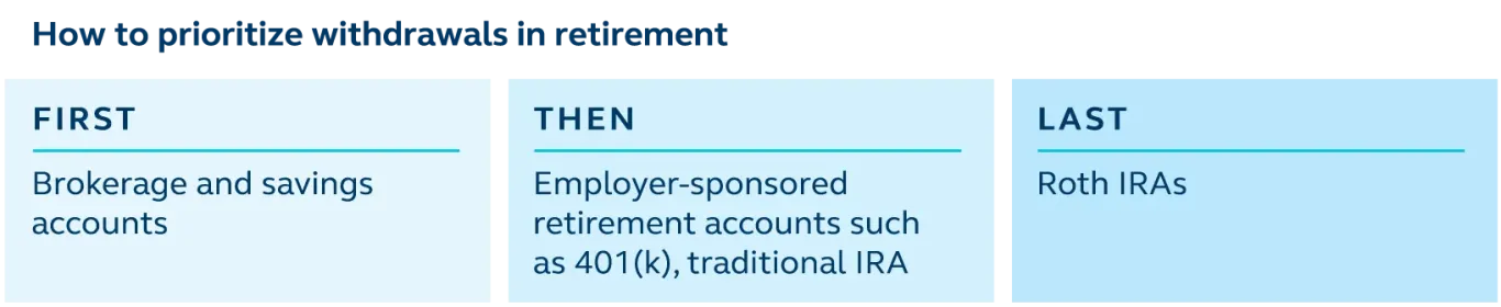 How to prioritize withdrawals in retirement Order to use retirement savings, starting with brokerage then 401(k) and finally Roth.