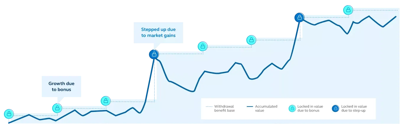 Graph showing growth and market gains of annuities Graph showing growth and market gains of annuities