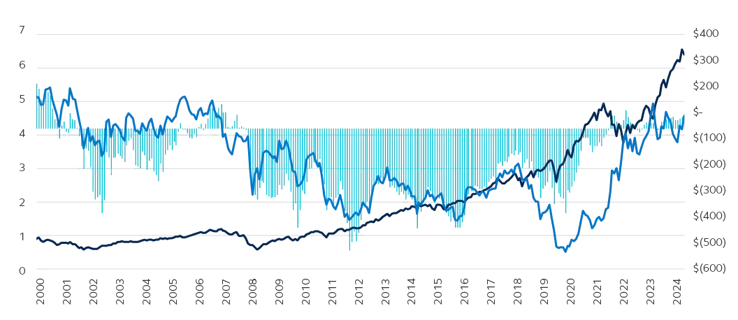 A line chart from December 2000 to December 2004 showing historical funding levels, interest rates, and equity returns. A line chart from December 2000 to December 2004 showing historical funding levels, interest rates, and equity returns.