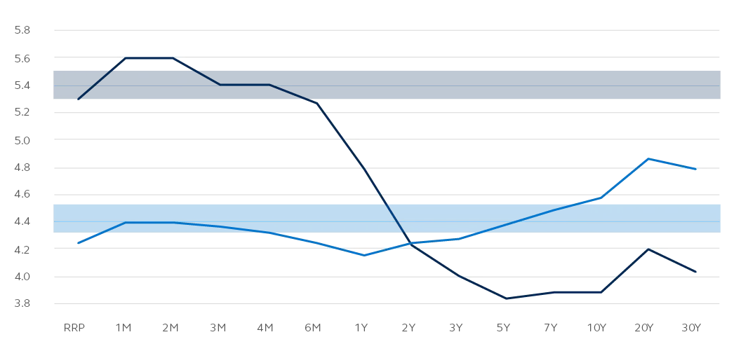 Line graph comparing the U.S. Treasury yield curve from 2023 and 2024. Line graph comparing the U.S. Treasury yield curve from 2023 and 2024.