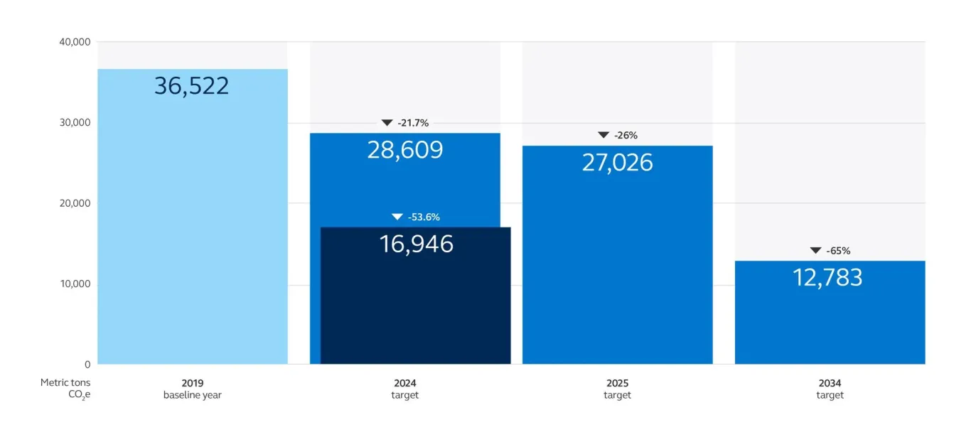 Our progress towards our 2034 GHG reduction target in graph form