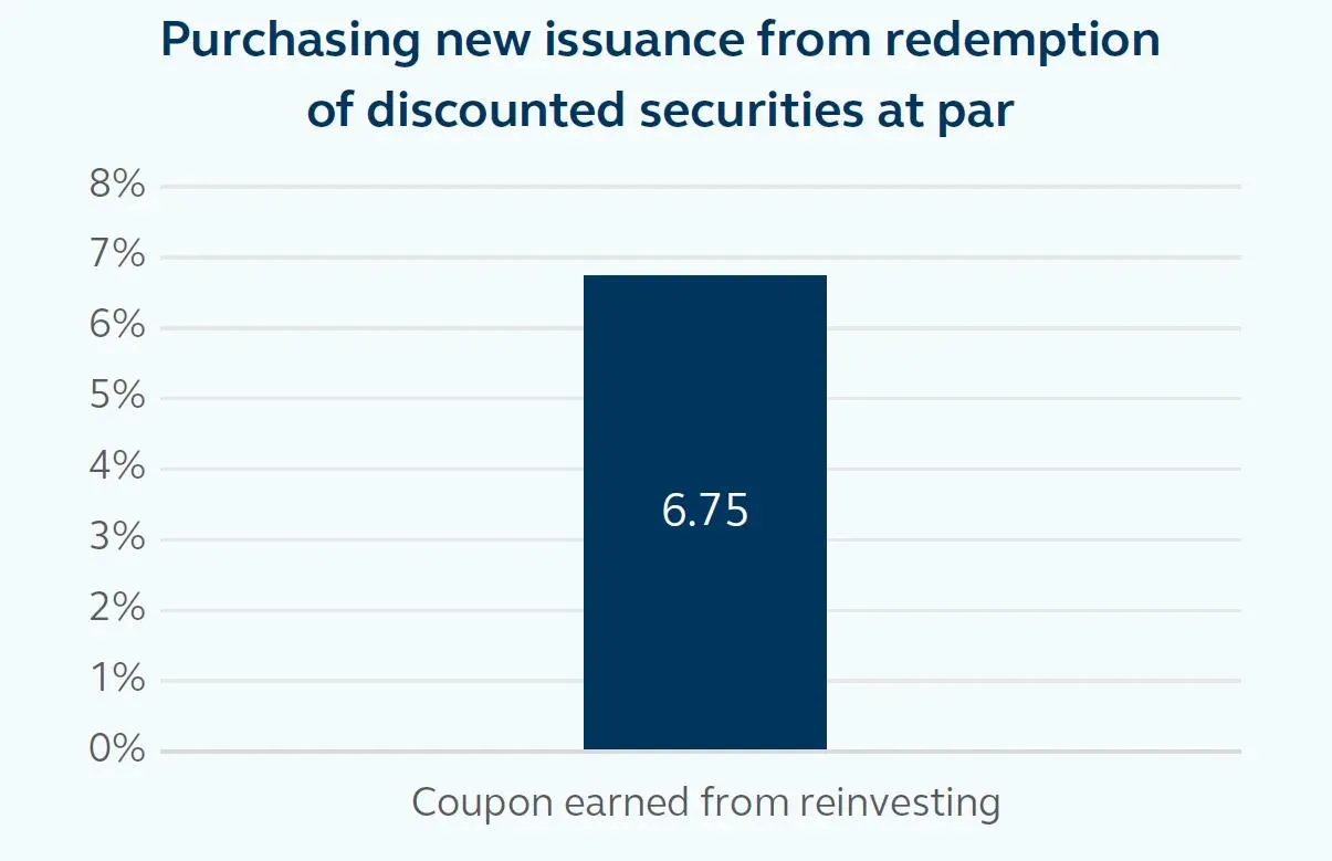 A chart showing growing income.