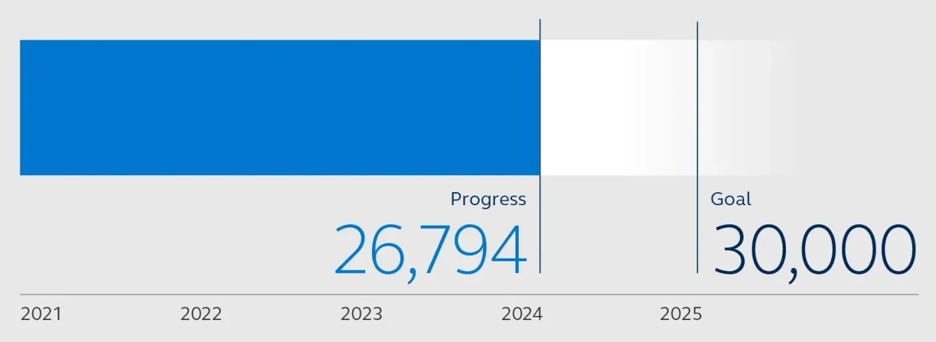 Graph of Progress towards our updated 2025 diverse SMB goal. Progress from 2021-2023 is 14,745; Goal from 2021-2025 is 30,000.
