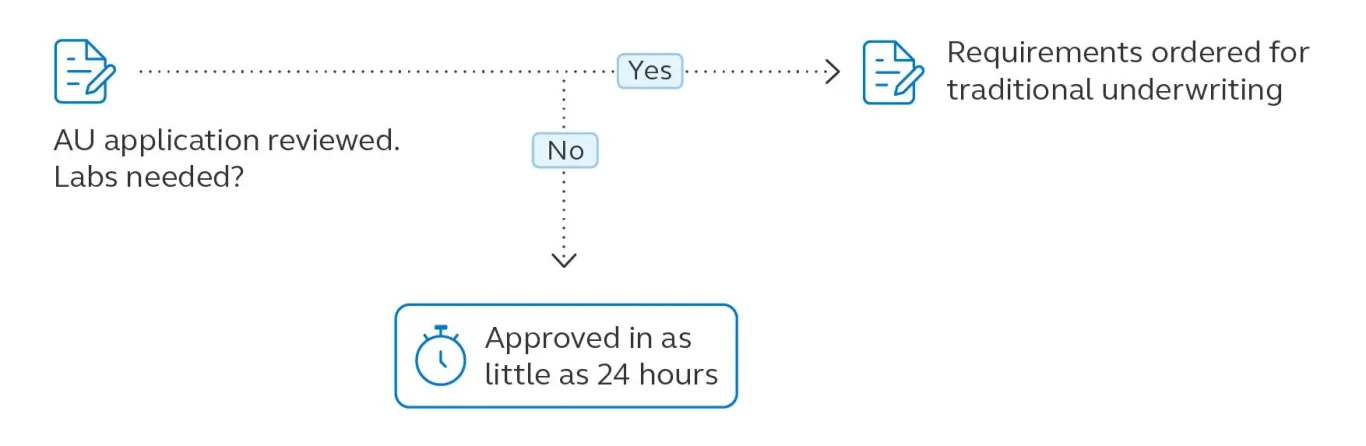 Accelerated underwriting graphic