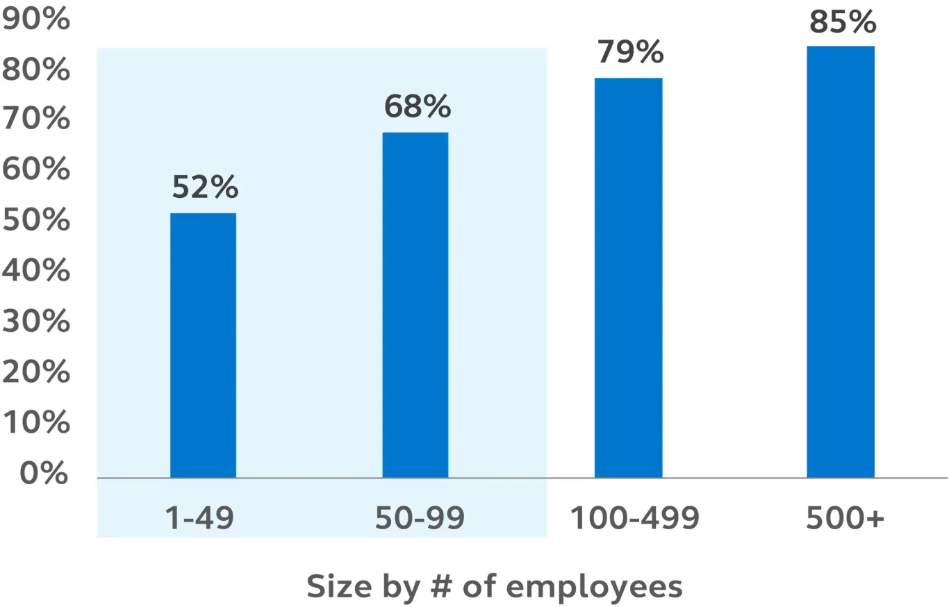 A chart showing how access to employer sponsored retirement plans decline by size of organization