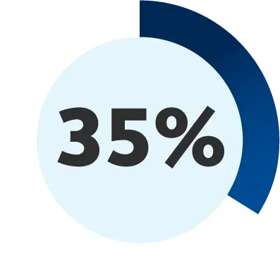 Chart showing 35% of businesses prioritize benefits.