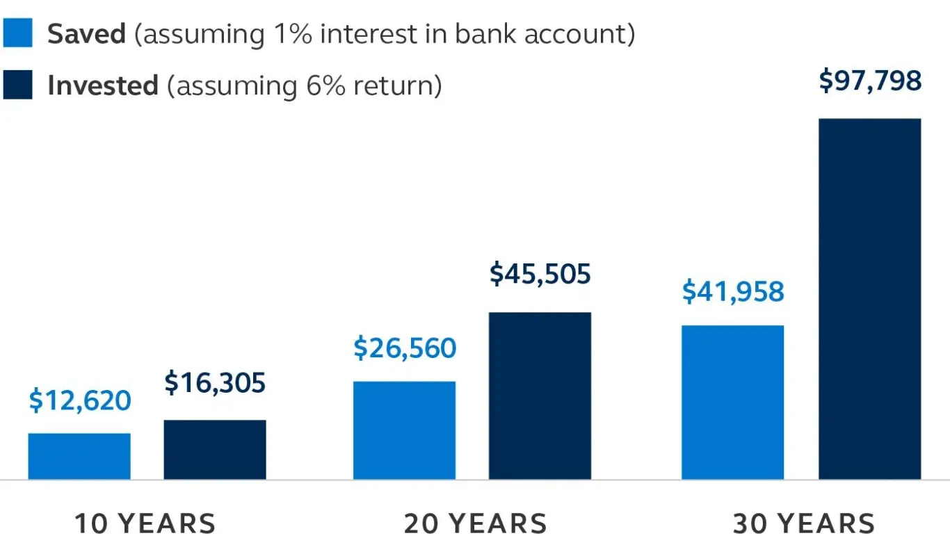 Bar chart showing 6% vs. 1% returns over 10, 20 and 30 years.