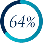 64% of employees don't have a specific plan for assessing and using savings after retirement.
