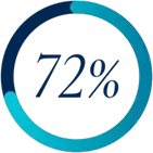 72% Employees are not saving enough to live comfortably in retirement.