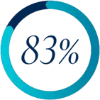 83% help employees create retirement income from their savings.
