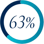63% Employees are not prepared to create an income stream in retirement.