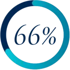 66% of employees need help making sure retirement savings last their lifetime.