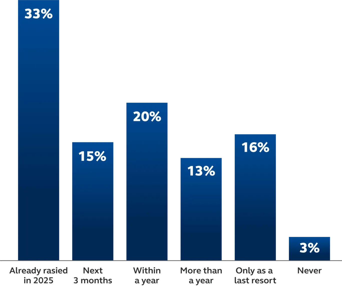 Bar chart: Graphic showing percentages of businesses and their plans to raise prices.