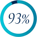 93% help employees prepare for the transition to retirement.