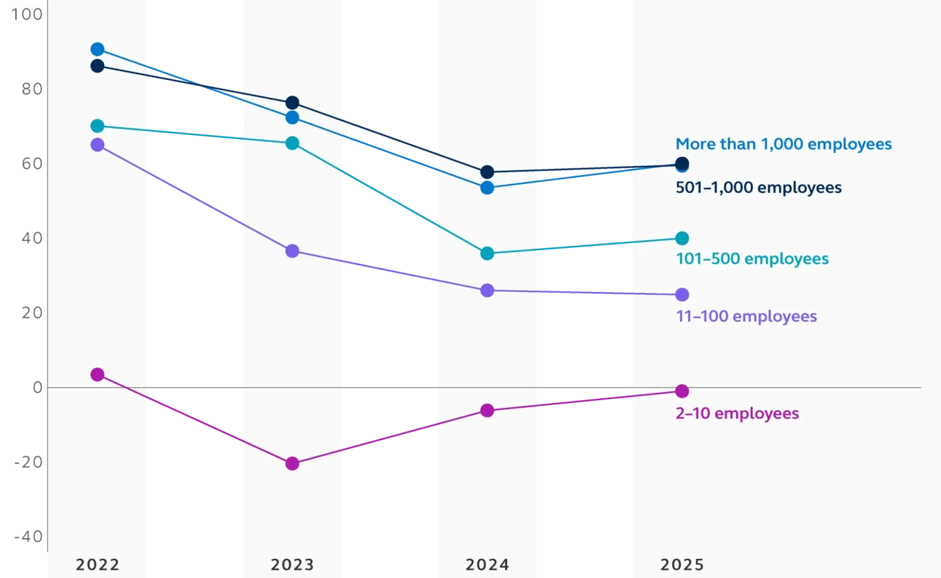 Table 1: Employer support scores in the U.S. by business size
