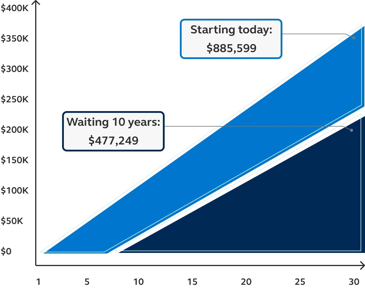 Line graph comparing investment growth over 30 years.