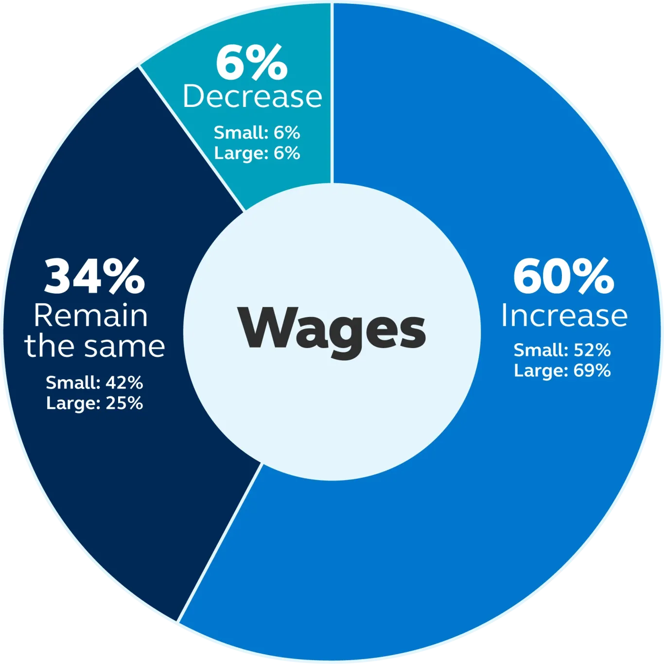 60% of businesses expect to increase wages, 34% expect wages to remain the same, 6% expect to decrease wages due to AI