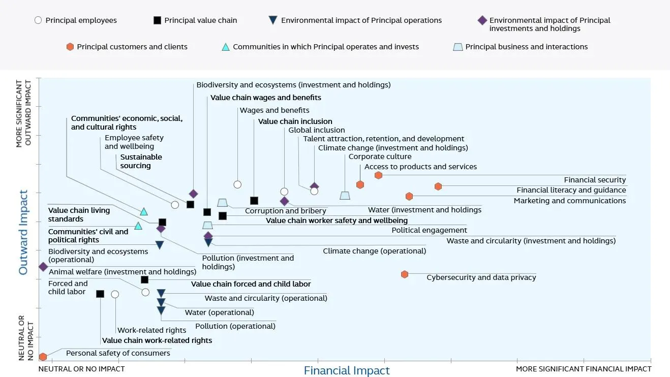 Chart with sustainability topics that compare outward impact in relation financial impact.