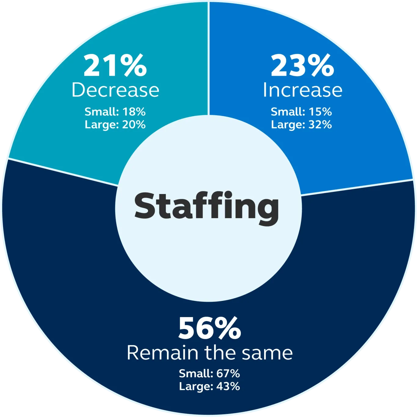 23% of businesses expect to increase staffing, 56% expect staffing to remain the same, 21% expect to decrease staffing due to AI