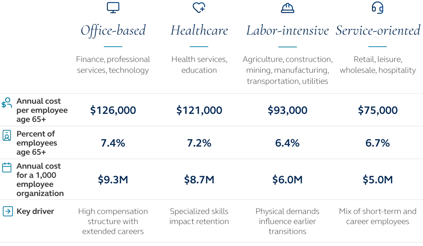 Chart shows costs of 65+ workers in 4 sectors: office, healthcare, labor, and service.