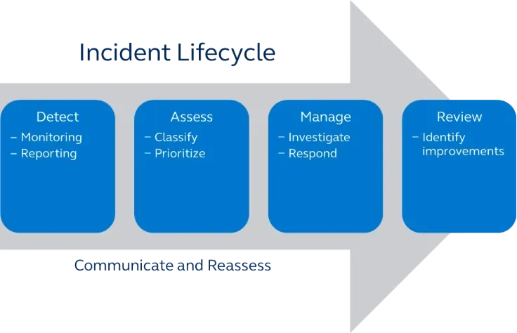 A graph displaying the 5 steps of the incident lifecycle: Detect, assess, manage, review