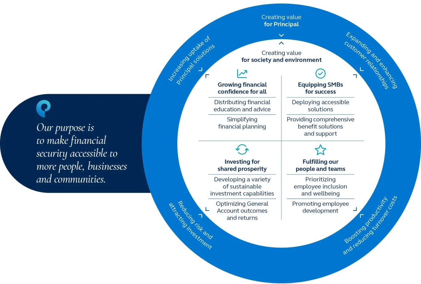 Diagram of Principal's purpose and value framework