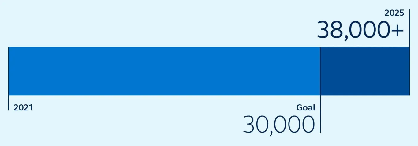 Graph of Progress towards our updated 2025 diverse SMB goal.