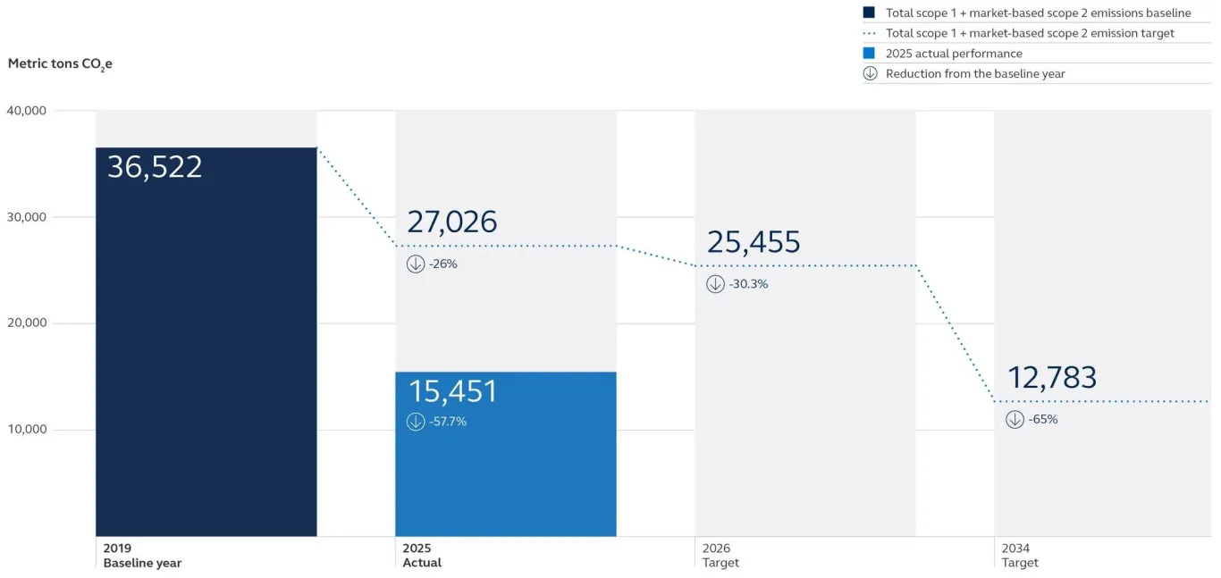 Our progress towards our 2034 GHG reduction target in graph form