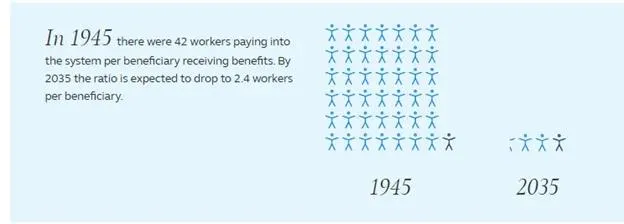 Graphic comparing workers to beneficiaries: 42 workers per beneficiary in 1945 vs about 2.4 workers per beneficiary by 2035.