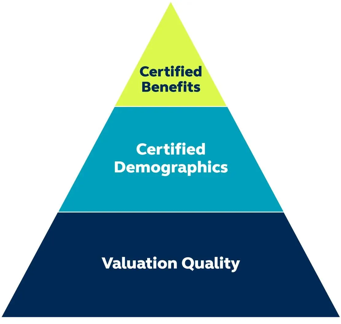 Pyramid with Certified Benefits on top, Certified Demographics in the middle and Valuation Quality on the bottom.
