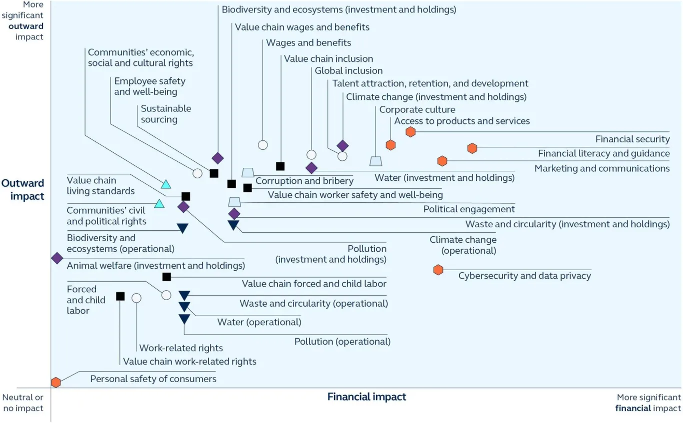 Chart with sustainability topics that compare outward impact in relation to financial impact.