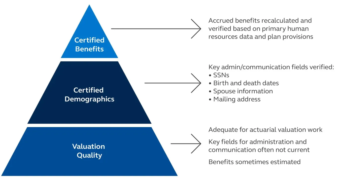 Pyramid with Certified Benefits on top, Certified Demographics in the middle and Valuation Quality on the bottom.